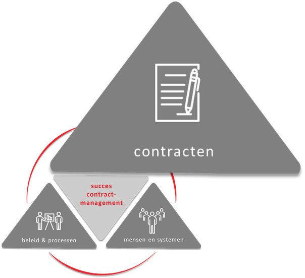 Contractcreatie