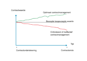 contractwaarde en contracteinde