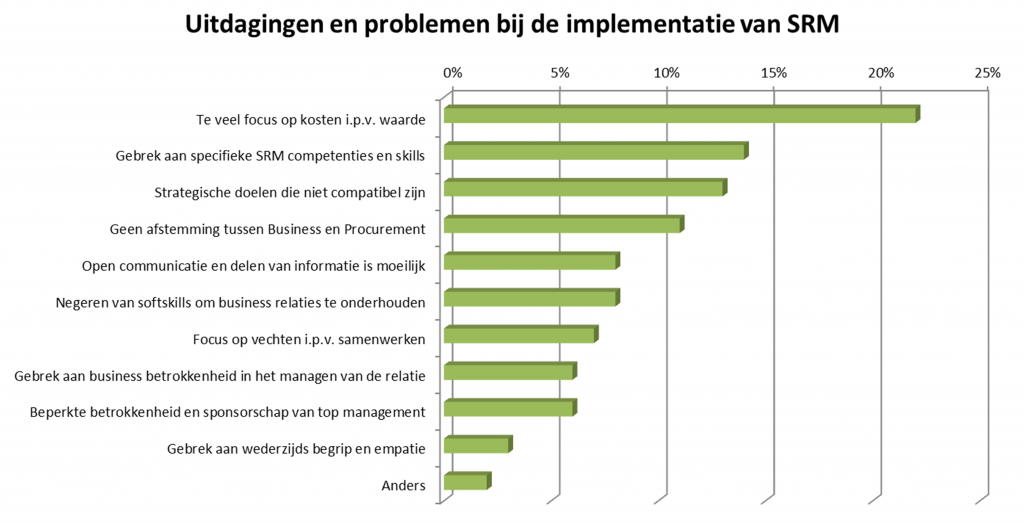 Contractmanagement implementatie issues