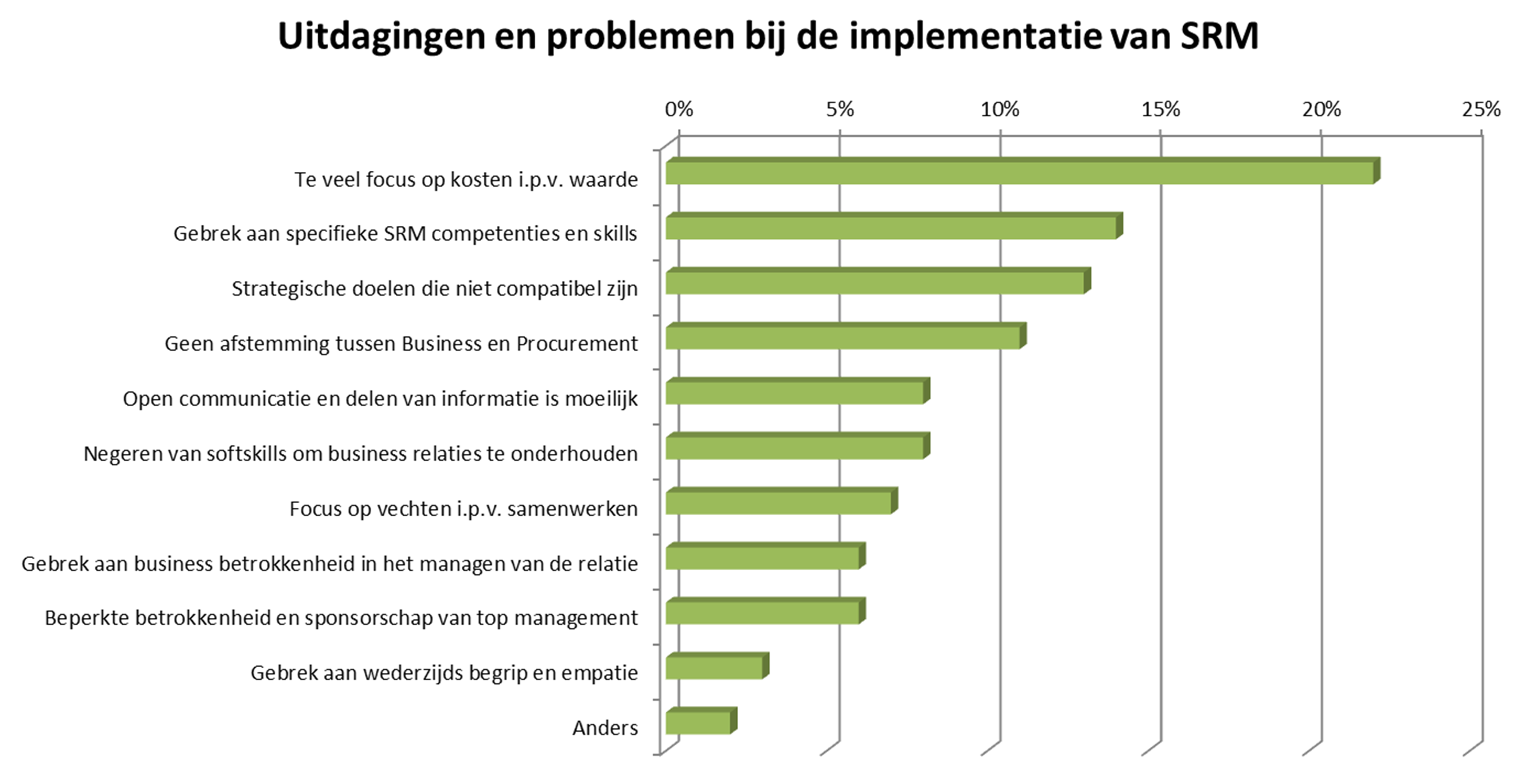 Contract Management implementation