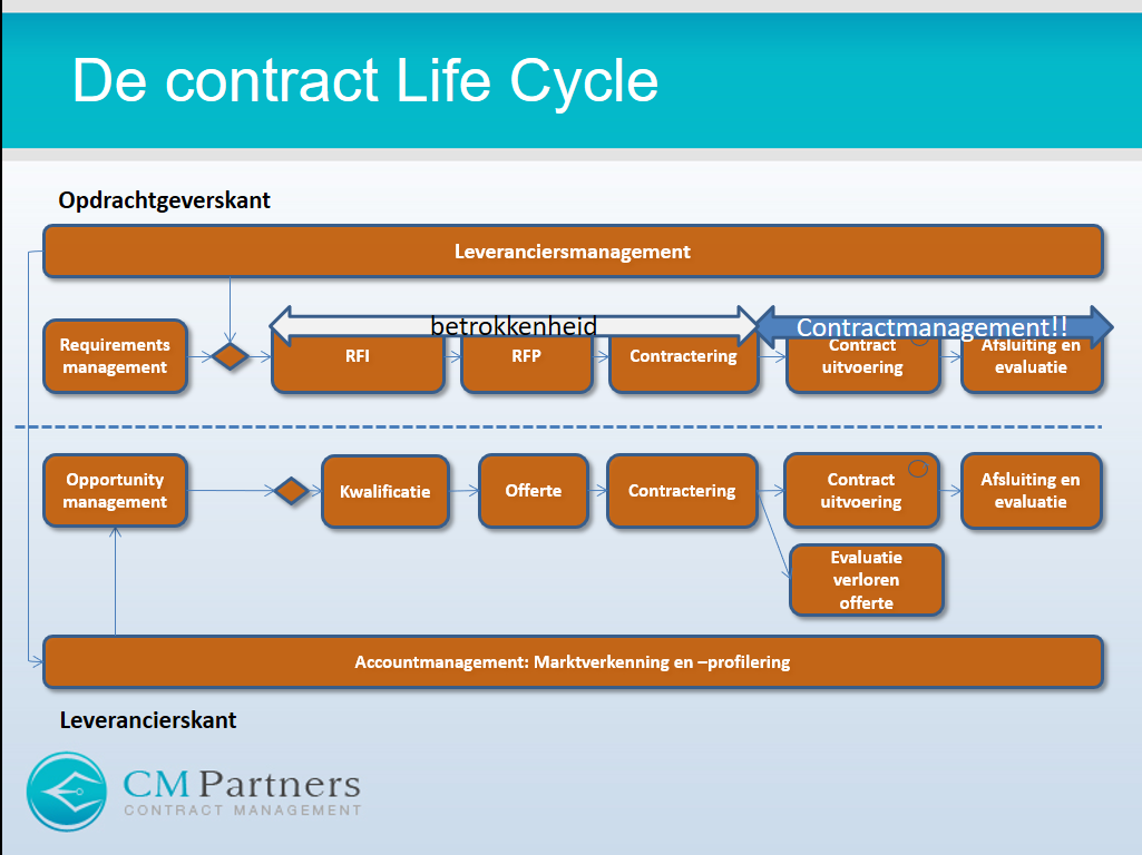 Contractlevenscyclus vs betrokkenheid contractmanager