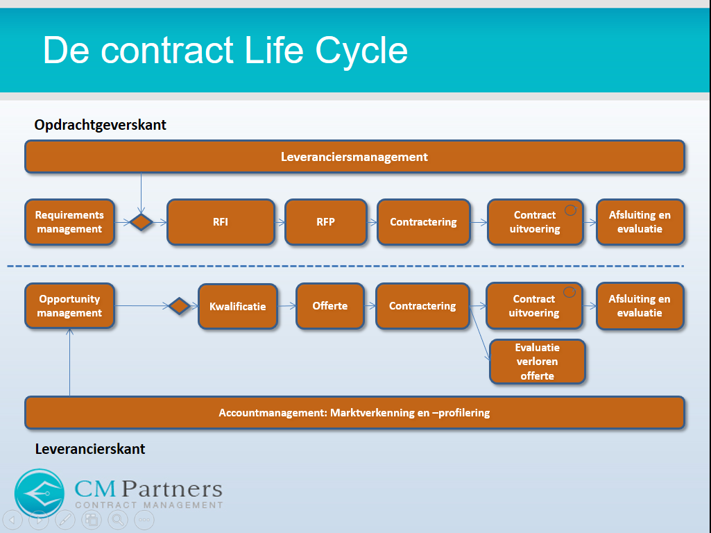 Contractlevenscyclus vs leveranciersmanagement