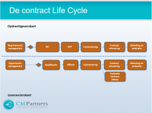 Fasen contractlevenscyclus