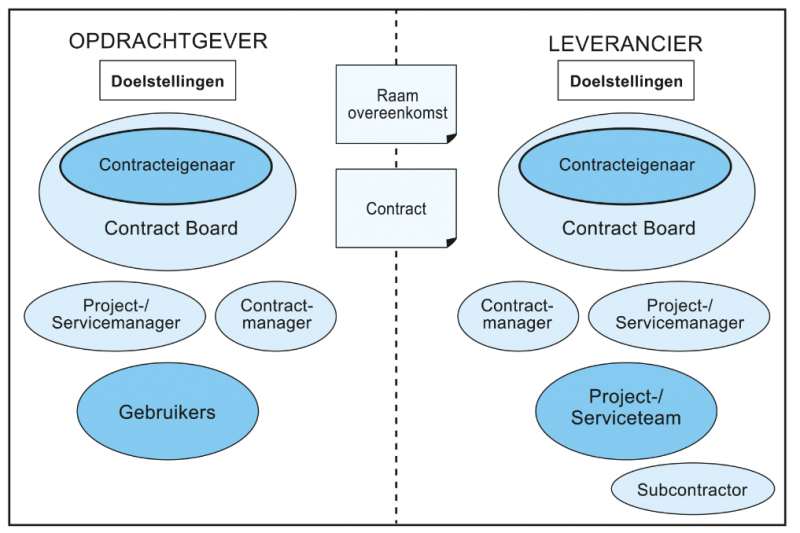 Speelveld van de contractmanager: de contractomgeving