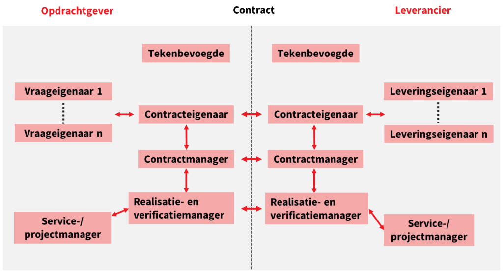 Rollen rondom een contract