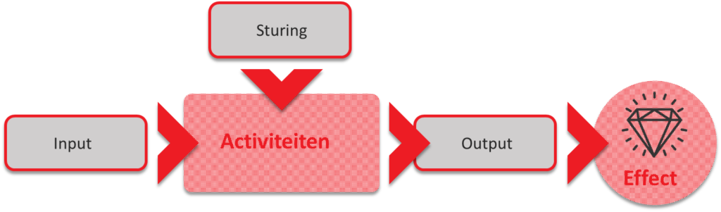 Contractmanagementscenario's