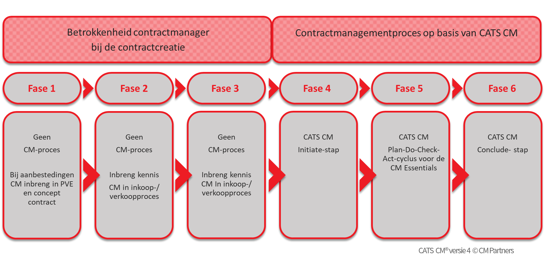 Zes fasen van CATS-Contractlevenscyclus