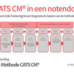 methode CATS CM