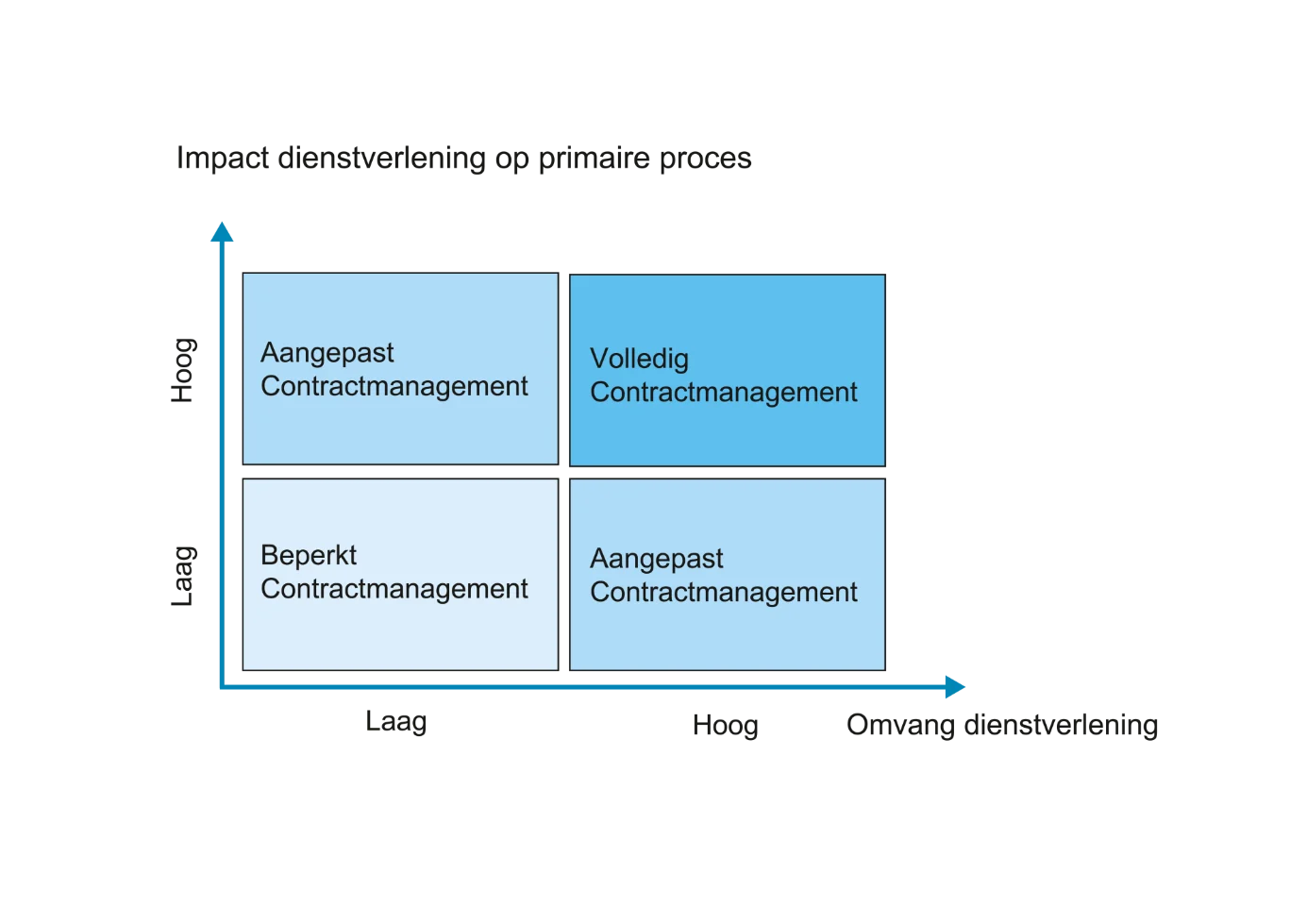 De afbeelding een grid met de assen Impact dienstverlening op het primaire proces en omvang van de dienstverlening. Beide assen hebben hoog en laag waardoor er vier blokjes ontstaan. Beide laag betekent beperkt contractmanagement, beide hoog beteken volledig contractmanagement. Wanneer de ene as hoog is en de andere laag dan is er sprake van aangepaste contractmanagement.