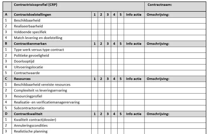Contractrisicoprofiel